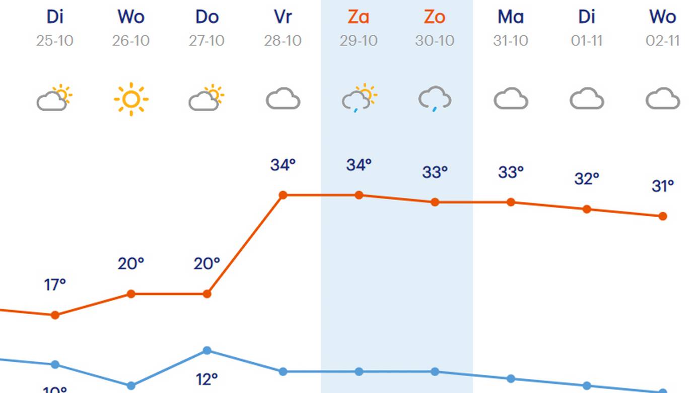 Wordt het volgende week 35 graden? Buienradar voorspelt hittegolf