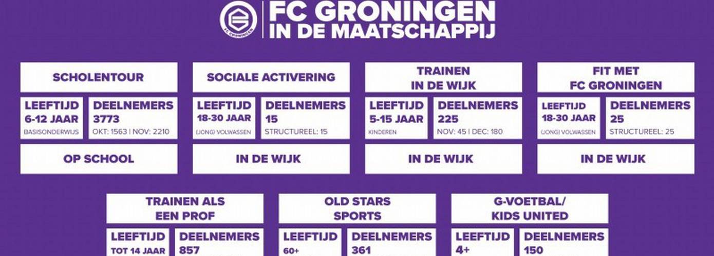 Stichting FC Groningen zet bijna 5.500 mensen aan tot bewegen in laatste kwartaal 2021